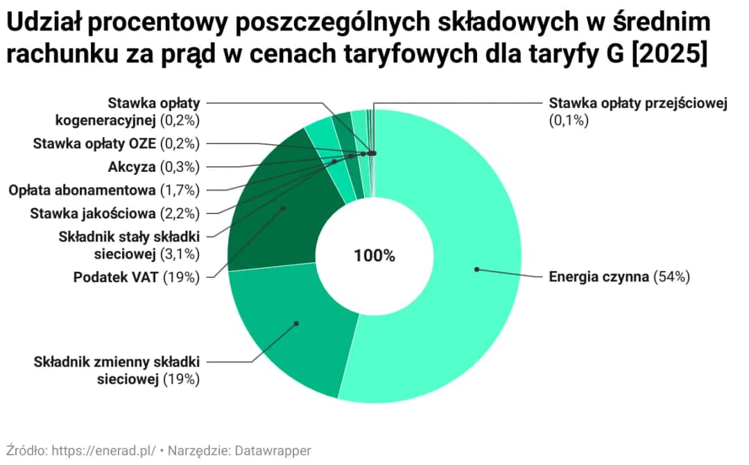 Ile kosztuje kwh energii elektrycznej? Sprawdź aktualne ceny i trendy