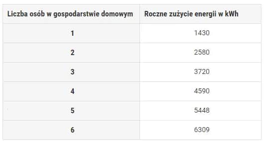 Ile średnio kWh zużywa gospodarstwo domowe? Zaskakujące fakty o energii