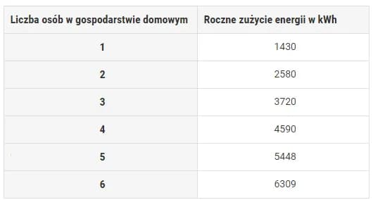 Ile średnio kWh zużywa gospodarstwo domowe? Zaskakujące fakty o energii Ile średnio kWh zużywa gospodarstwo domowe? Zaskakujące fakty o energii