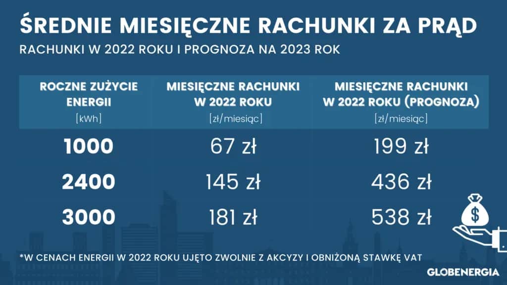 Jak uniknąć niespodzianek w rachunkach za prąd co miesiąc?