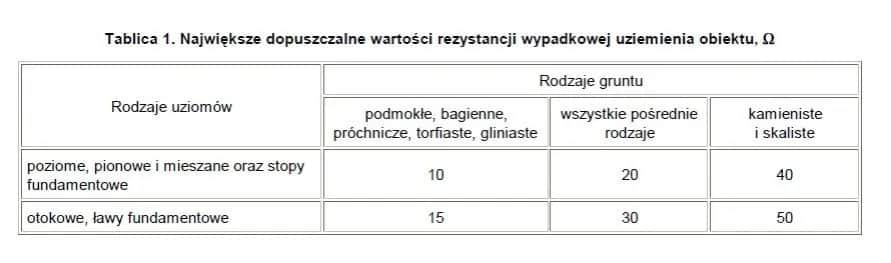 Uziemienie ile ohm - poznaj maksymalne wartości rezystancji uziemienia