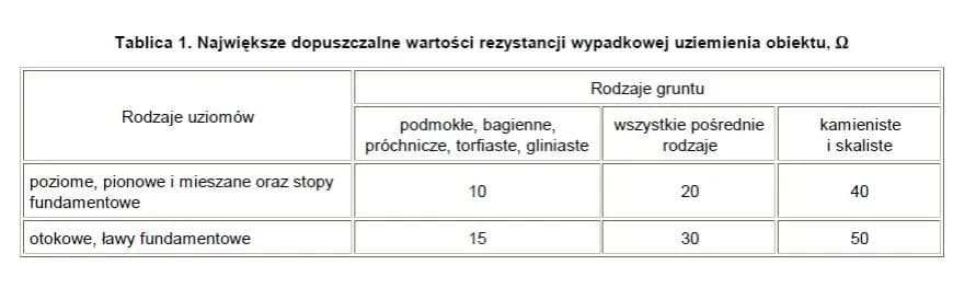 Uziemienie ile ohm - poznaj maksymalne wartości rezystancji uziemienia