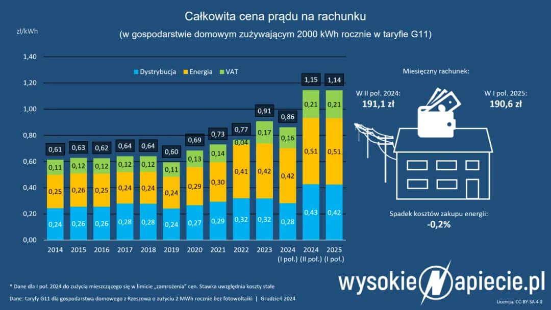 Ile kosztuje 1 kWh prądu w Polsce? Sprawdź ceny 2025