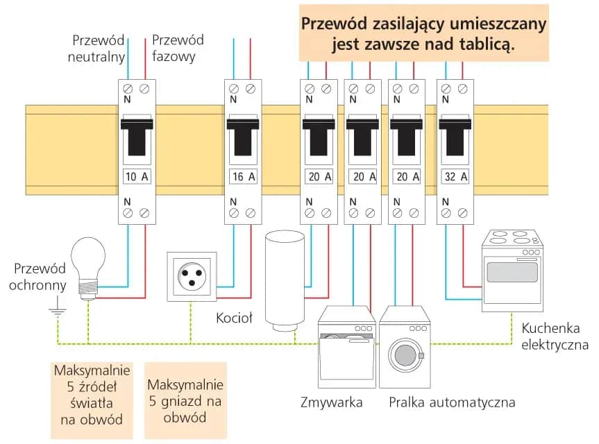 Jaki przewód od licznika do bezpieczników – uniknij kosztownych błędów