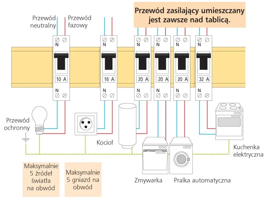 Jaki przewód od licznika do bezpieczników – uniknij kosztownych błędów